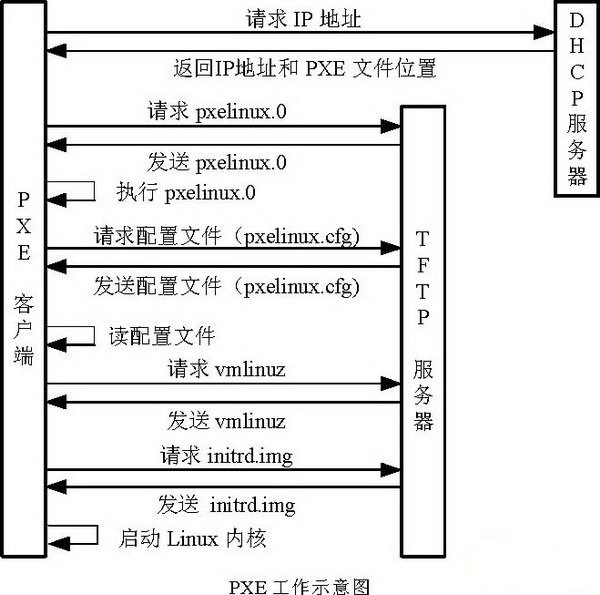 PXE流程