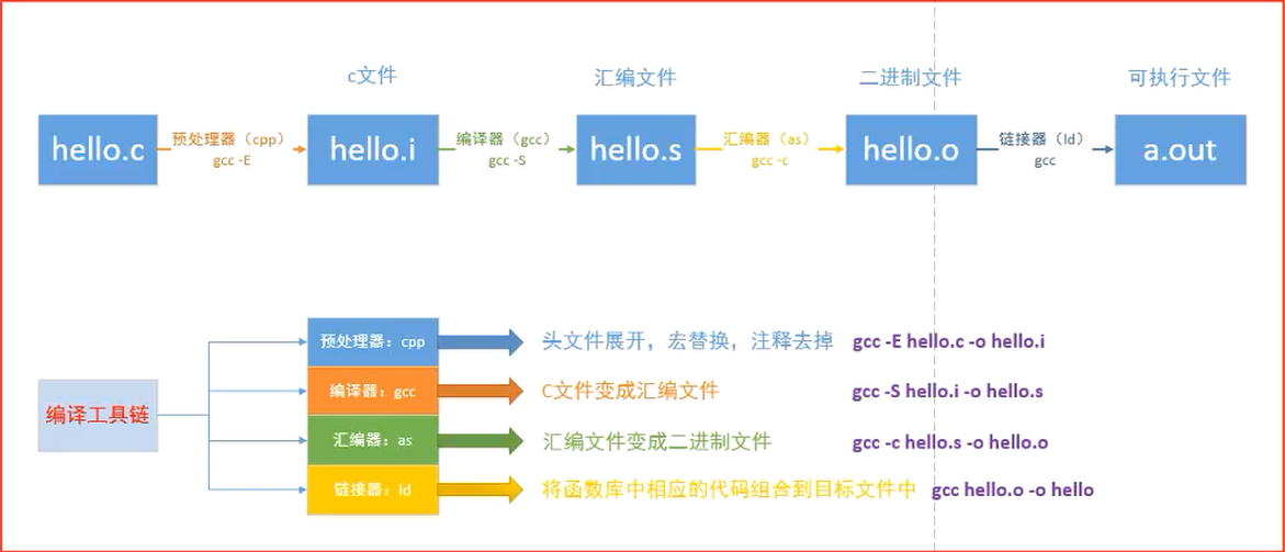 gcc编译过程